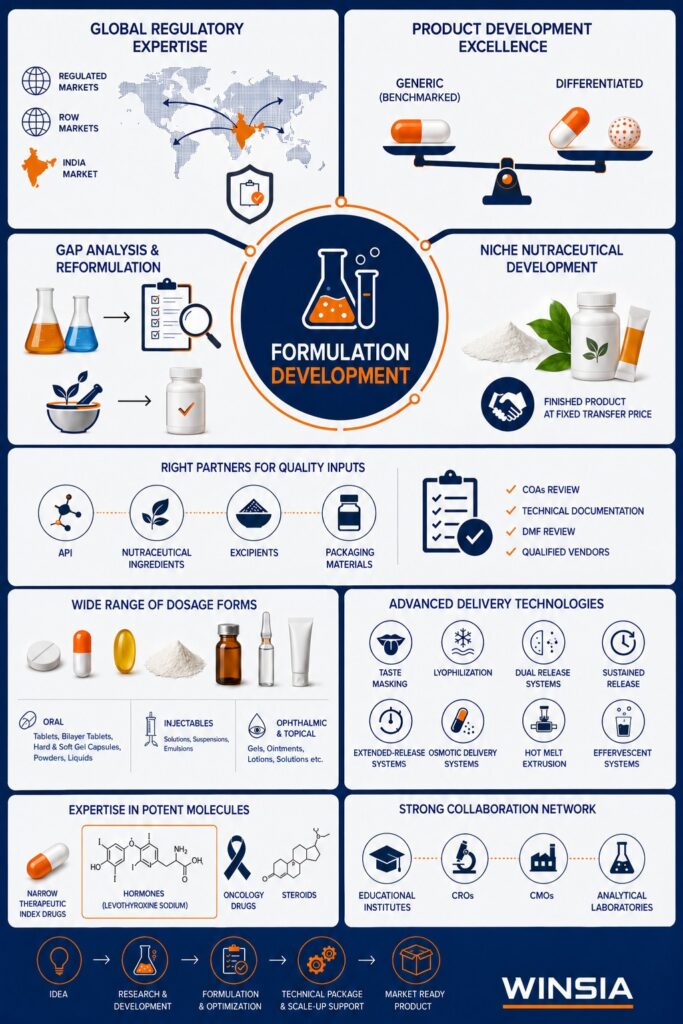 Formulation Development