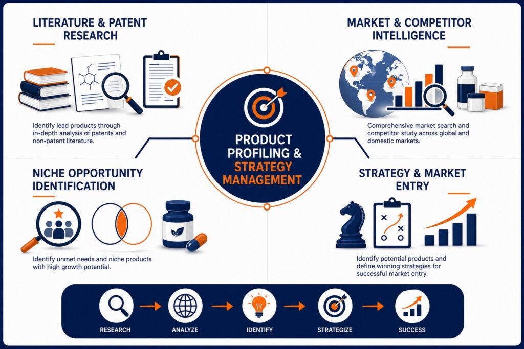 Product Profiling and Strategy Management