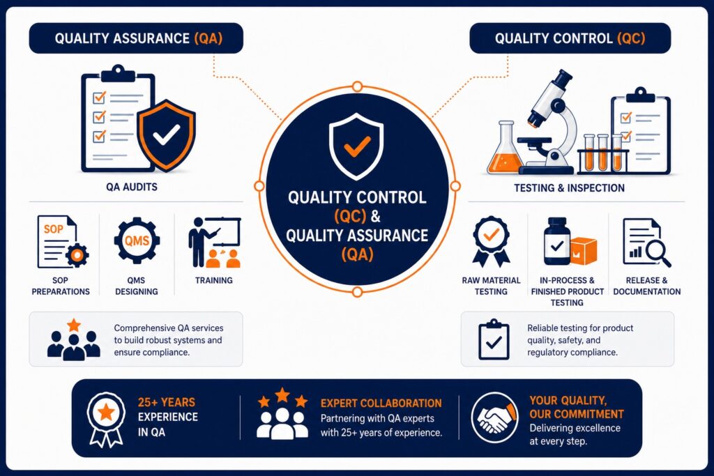 Quality Control (QC) and Quality Assurance (QA)​
